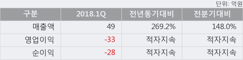 [한경로보뉴스] '메지온' 5% 이상 상승, 2018.1Q, 매출액 49억(+269.2%), 영업이익 -33억(적자지속)