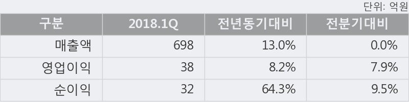 [한경로보뉴스] '포스코엠텍' 5% 이상 상승, 2018.1Q, 매출액 698억(+13.0%), 영업이익 38억(+8.2%)