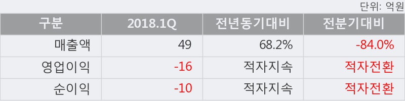 [한경로보뉴스] '우리넷' 5% 이상 상승, 2018.1Q, 매출액 49억(+68.2%), 영업이익 -16억(적자지속)