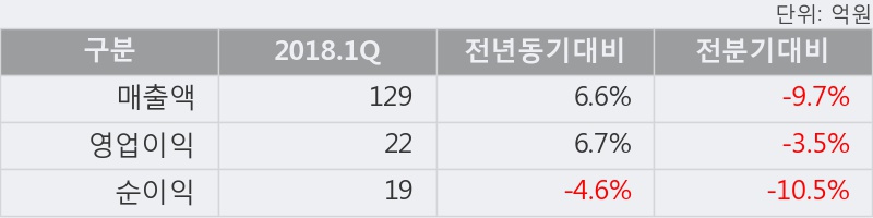 [한경로보뉴스] '비씨월드제약' 5% 이상 상승, 2018.1Q, 매출액 129억(+6.6%), 영업이익 22억(+6.7%)