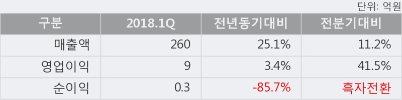 [한경로보뉴스] '대주전자재료' 5% 이상 상승, 2018.1Q, 매출액 260억(+25.1%), 영업이익 9억(+3.4%)