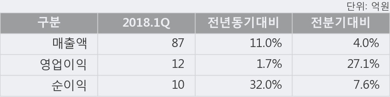 [한경로보뉴스] '타이거일렉' 5% 이상 상승, 2018.1Q, 매출액 87억(+11.0%), 영업이익 12억(+1.7%)