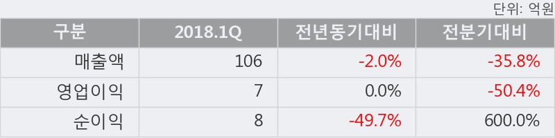 [한경로보뉴스] '영풍정밀' 5% 이상 상승, 2018.1Q, 매출액 106억(-2.0%), 영업이익 7억(전년동일)