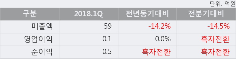 [한경로보뉴스] '아이씨케이' 상한가↑ 도달, 2018.1Q, 매출액 59억(-14.2%), 영업이익 0.1억(전년동일)