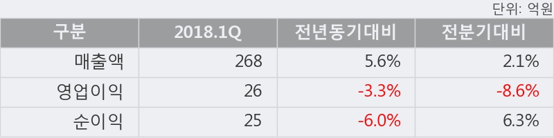 [한경로보뉴스] '풍국주정' 5% 이상 상승, 2018.1Q, 매출액 268억(+5.6%), 영업이익 26억(-3.3%)