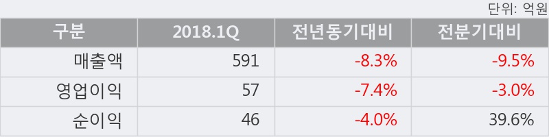 [한경로보뉴스] '국보디자인' 5% 이상 상승, 2018.1Q, 매출액 591억(-8.3%), 영업이익 57억(-7.4%)