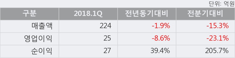 [한경로보뉴스] '제이브이엠' 5% 이상 상승, 2018.1Q, 매출액 224억(-1.9%), 영업이익 25억(-8.6%)