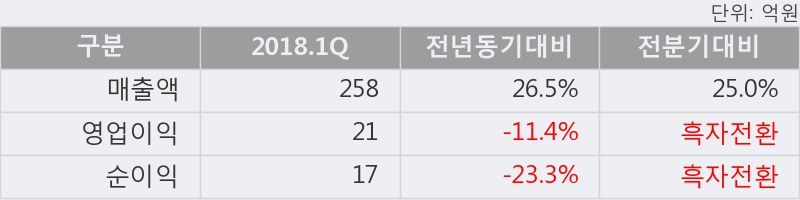 [한경로보뉴스] '대아티아이' 5% 이상 상승, 주가 상승세, 단기 이평선 역배열 구간