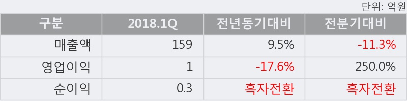 [한경로보뉴스] '오상자이엘' 5% 이상 상승, 하나금융 매수 창구 상위에 랭킹