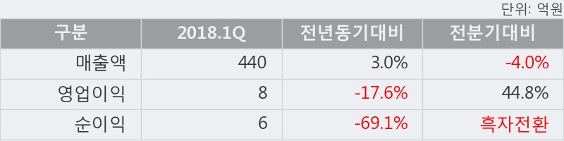 [한경로보뉴스] '동양에스텍' 상한가↑ 도달, 전일 보다 거래량 급증, 거래 폭발. 535.5만주 거래중