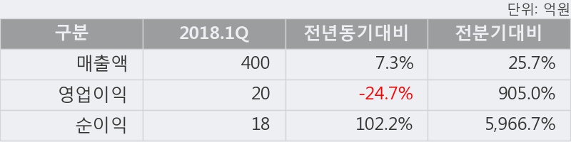 [한경로보뉴스] '상아프론테크' 5% 이상 상승, 2018.1Q, 매출액 400억(+7.3%), 영업이익 20억(-24.7%)