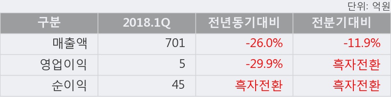 [한경로보뉴스] '삼보산업' 5% 이상 상승, 2018.1Q, 매출액 701억(-26.0%), 영업이익 5억(-29.9%)