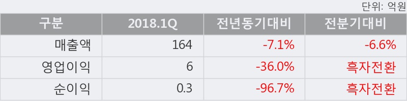 [한경로보뉴스] '그랜드백화점' 52주 신고가 경신, 2018.1Q, 매출액 164억(-7.1%), 영업이익 6억(-36.0%)