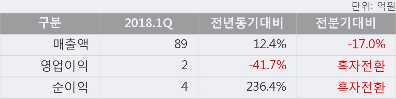 [한경로보뉴스] '디알텍' 10% 이상 상승, 2018.1Q, 매출액 89억(+12.4%), 영업이익 2억(-41.7%)