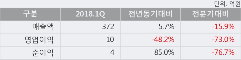 [한경로보뉴스] '희림' 5% 이상 상승, 2018.1Q, 매출액 372억(+5.7%), 영업이익 10억(-48.2%)