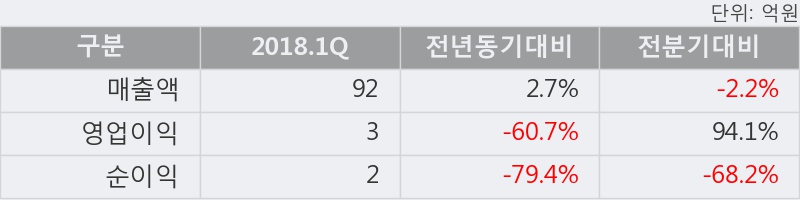 [한경로보뉴스] '제일제강' 5% 이상 상승, 키움증권, 한국증권 등 매수 창구 상위에 랭킹