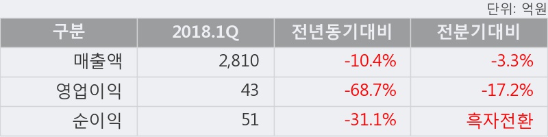 [한경로보뉴스] 'SG&G' 5% 이상 상승, 전일보다 거래량 증가. 전일 105% 수준