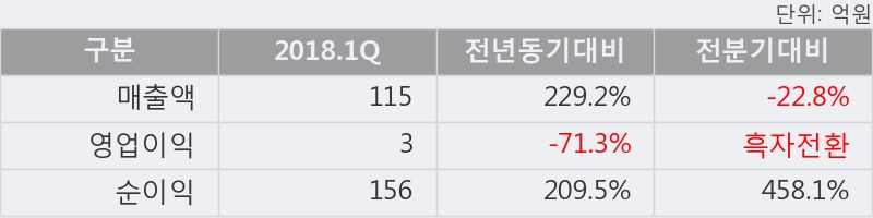 [한경로보뉴스] 'W홀딩컴퍼니' 5% 이상 상승, 2018.1Q, 매출액 115억(+229.2%), 영업이익 3억(-71.3%)