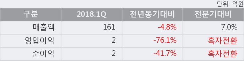 [한경로보뉴스] '씨유메디칼' 5% 이상 상승, 2018.1Q, 매출액 161억(-4.8%), 영업이익 2억(-76.1%)