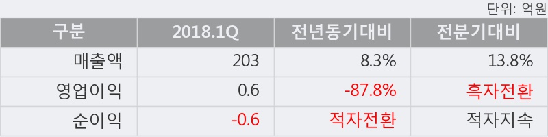 [한경로보뉴스] '대동금속' 5% 이상 상승, 2018.1Q, 매출액 203억(+8.3%), 영업이익 0.6억(-87.8%)