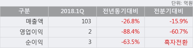 [한경로보뉴스] '메디아나' 5% 이상 상승, 전일보다 거래량 증가. 전일 276% 수준