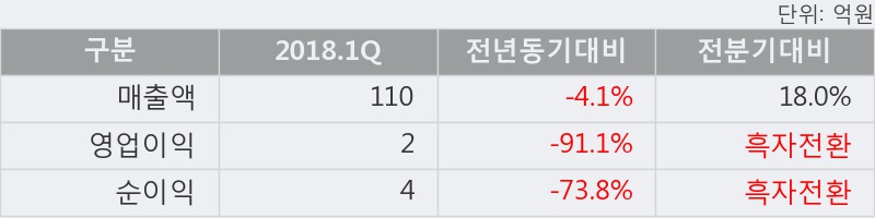 [한경로보뉴스] 'KPX생명과학' 5% 이상 상승, 주가 반등 시도, 단기·중기 이평선 역배열