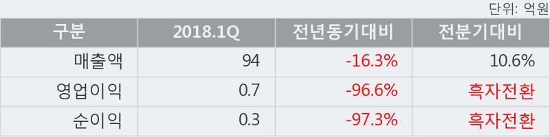 [한경로보뉴스] '쎄노텍' 5% 이상 상승, 키움증권, 대신증권 등 매수 창구 상위에 랭킹