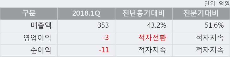 [한경로보뉴스] '한솔신텍' 5% 이상 상승, 외국계 증권사 창구의 거래비중 8% 수준