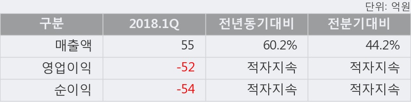 [한경로보뉴스] '엔터메이트' 5% 이상 상승, 2018.1Q, 매출액 55억(+60.2%), 영업이익 -52억(적자지속)