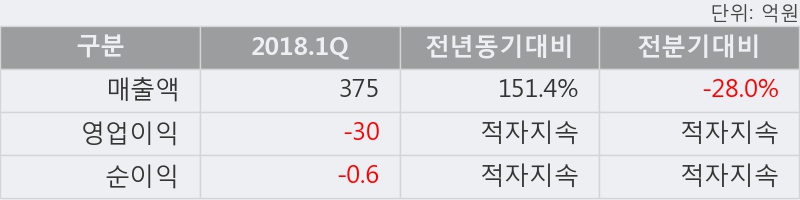 [한경로보뉴스] 'SM C&C' 5% 이상 상승, 2018.1Q, 매출액 375억(+151.4%), 영업이익 -30억(적자지속)