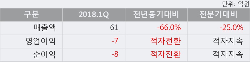 [한경로보뉴스] '일야' 5% 이상 상승, 개장 직후 거래 활발  33,749주 거래중