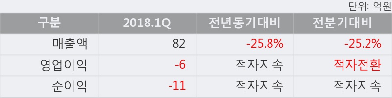 [한경로보뉴스] '알비케이이엠디' 10% 이상 상승, 이 시간 거래량 다소 침체, 현재 거래량 105.4만주