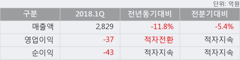 [한경로보뉴스] '서진오토모티브' 5% 이상 상승, 외국계, 매수 창구 상위에 랭킹 - 메릴린치, CS증권 등