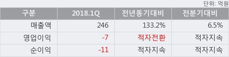 [한경로보뉴스] '웰크론강원' 5% 이상 상승, 2018.1Q, 매출액 246억(+133.2%), 영업이익 -7억(적자전환)