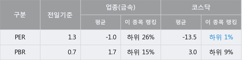 [한경로보뉴스] '삼강엠앤티' 5% 이상 상승, 전일 종가 기준 PER 1.3배, PBR 0.7배, 저PER, 저PBR