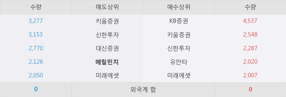 [한경로보뉴스] '휴스틸' 5% 이상 상승, KB증권, 키움증권 등 매수 창구 상위에 랭킹