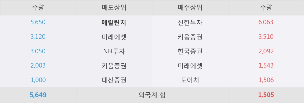 [한경로보뉴스] 'JYP Ent.' 52주 신고가 경신, 외국계 증권사 창구의 거래비중 8% 수준