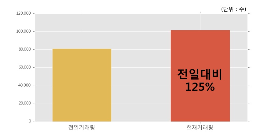 [한경로보뉴스] '코오롱인더' 5% 이상 상승, 개장 직후 전일 거래량 돌파. 전일 125% 수준