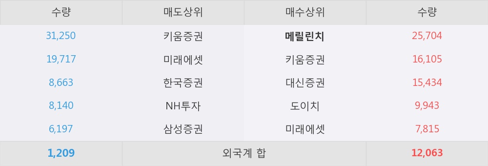 [한경로보뉴스] '코오롱인더' 5% 이상 상승, 개장 직후 전일 거래량 돌파. 전일 125% 수준