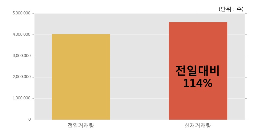 [한경로보뉴스] '아난티' 10% 이상 상승, 오전에 전일 거래량 돌파. 114% 수준