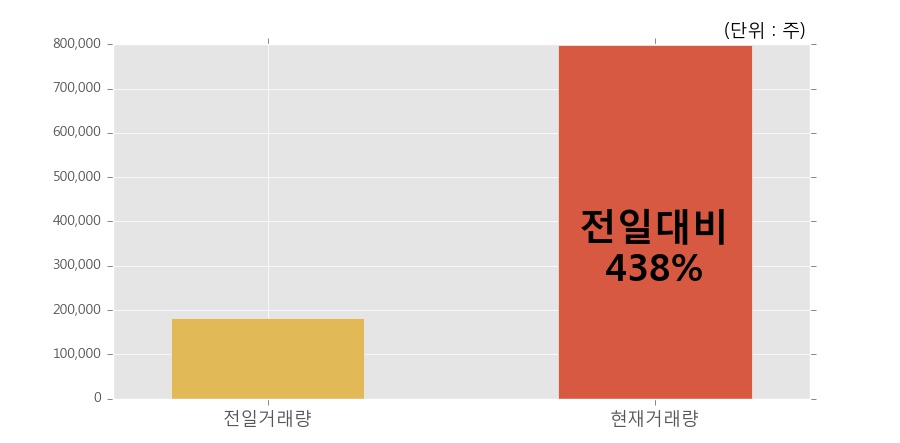 [한경로보뉴스] '문배철강' 10% 이상 상승, 오전에 전일의 2배 이상, 거래 폭발. 79.9만주 거래중