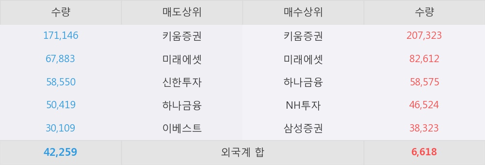 [한경로보뉴스] '문배철강' 10% 이상 상승, 오전에 전일의 2배 이상, 거래 폭발. 79.9만주 거래중