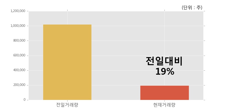 [한경로보뉴스] '휠라코리아' 52주 신고가 경신, 거래량 큰 변동 없음. 전일 19% 수준