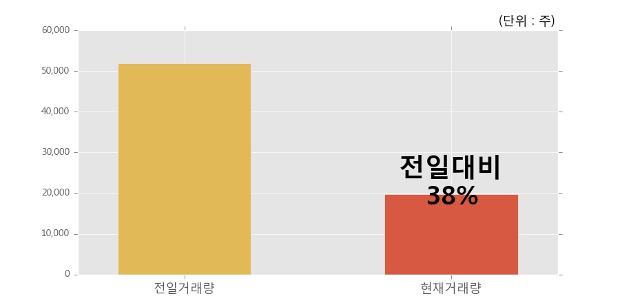 [한경로보뉴스] '만호제강' 5% 이상 상승, 거래량 큰 변동 없음. 19,694주 거래중