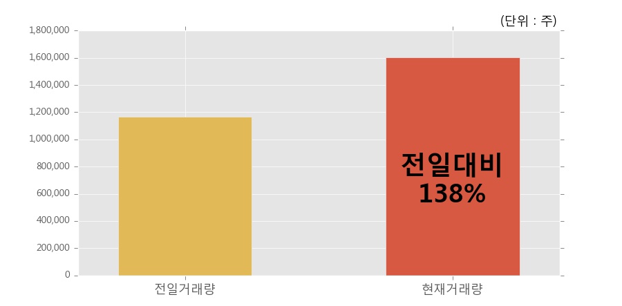 [한경로보뉴스] '대한광통신' 5% 이상 상승, 오전에 전일 거래량 돌파. 160.5만주 거래중