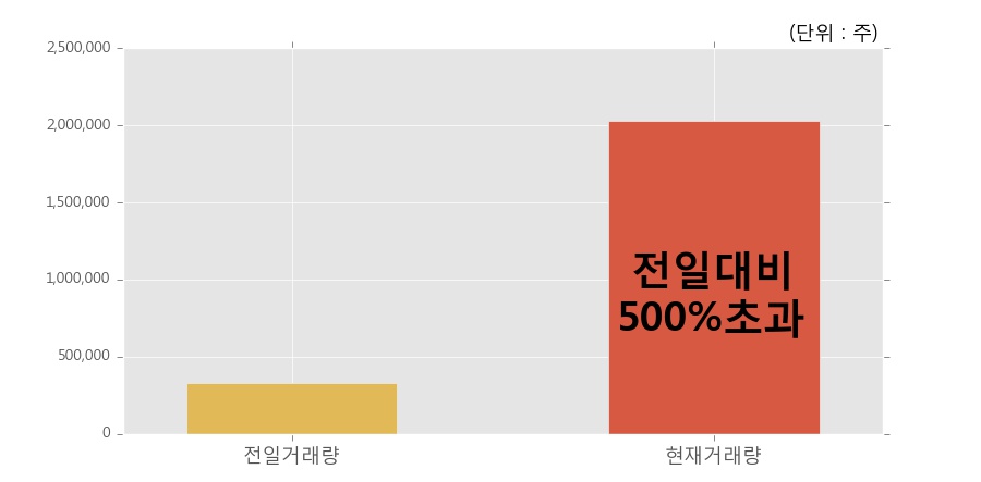 [한경로보뉴스] '포티스' 15% 이상 상승, 전일 보다 거래량 급증, 거래 폭발. 전일 거래량의 500% 초과 수준