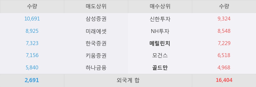 [한경로보뉴스] '삼성에스디에스' 5% 이상 상승, 외국계 증권사 창구의 거래비중 14% 수준