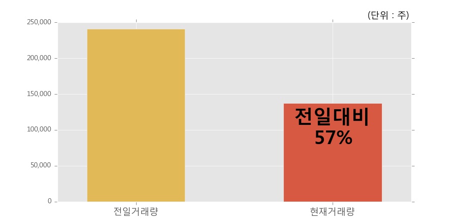 [한경로보뉴스] '다믈멀티미디어' 5% 이상 상승, 오늘 거래 다소 침체. 13.7만주 거래중