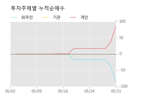 [한경로보뉴스] '유유제약2우B' 5% 이상 상승, 신한투자, DB금투 등 매수 창구 상위에 랭킹