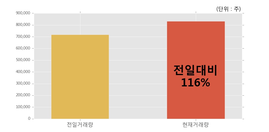 [한경로보뉴스] '에이치엘비파워' 5% 이상 상승, 전일보다 거래량 증가. 83.2만주 거래중